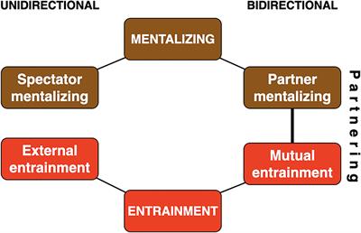 Partnering Up: The Social Cognition of Partnered Interaction in Life and Art